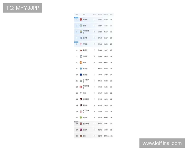 英超公平竞赛积分榜，阿森纳热刺并列榜首